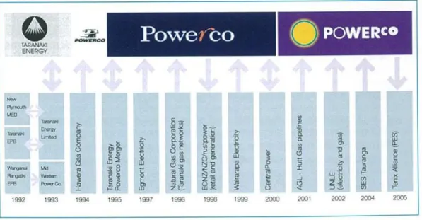 Figure 1: History of Powerco Mergers and Acquisitions.  