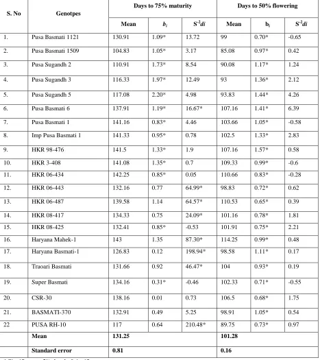 Table 3. Stability parameters for days to 50% flowering and days to 75% maturity of rice genotypes tested over 4  environments (production systems)   