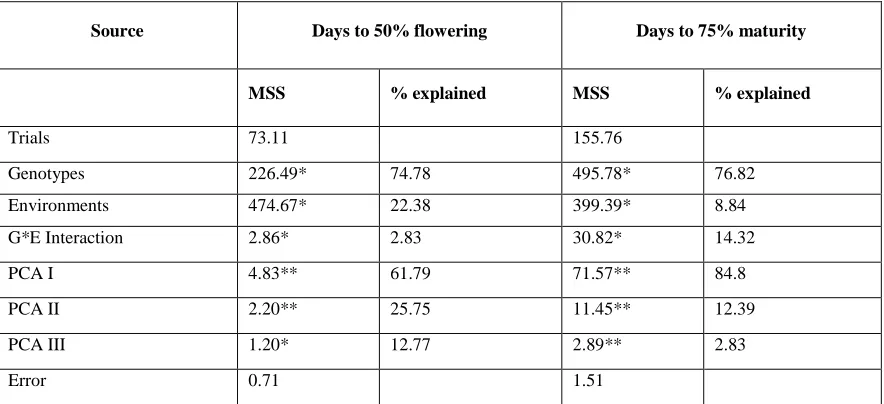 Table 4. AMMI analysis of days to 50% flowering and days to 75% maturity in rice across 4 production systems 