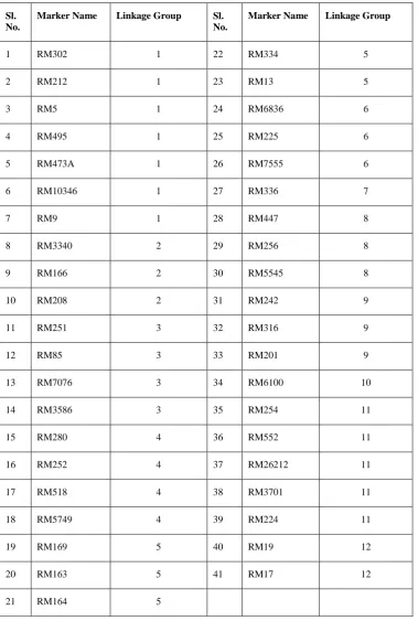 Table 1.  SSR Rice Microsatellite markers showing polymorphism between Uma and N22 