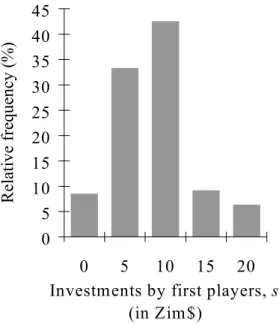 Figure 1: Investments by first players (s)  051015202530354045 0 5 10 15 20
