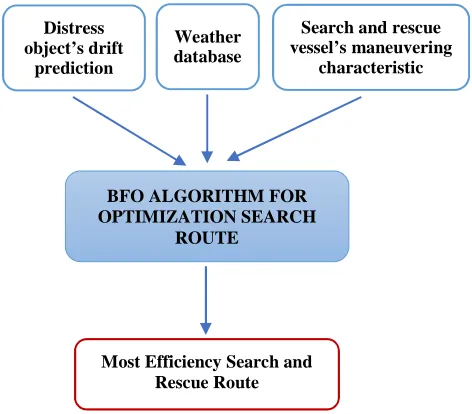 Fig. 1 Optimization search route using BFOA  