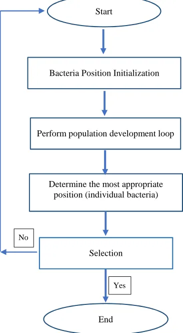 Fig. 3 Develop loop bacteria over generations flowchart 