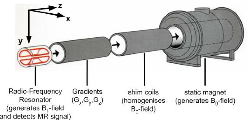 Figure 1.1: The basic components of an MRI system. 