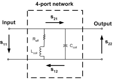 Figure 2.3:  The graphical interpretation of the scattering parameters in a 4-port network