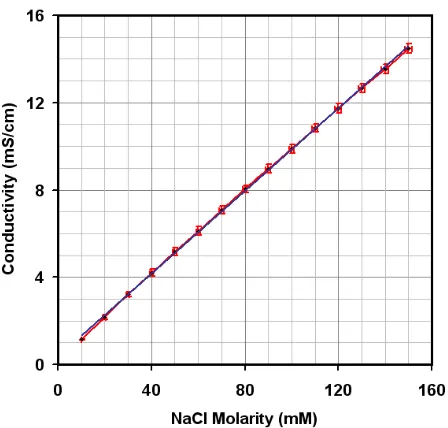 Figure 3.2:  Conductivity measurement of the NaCl solution as a function of the set up NaCl molarity