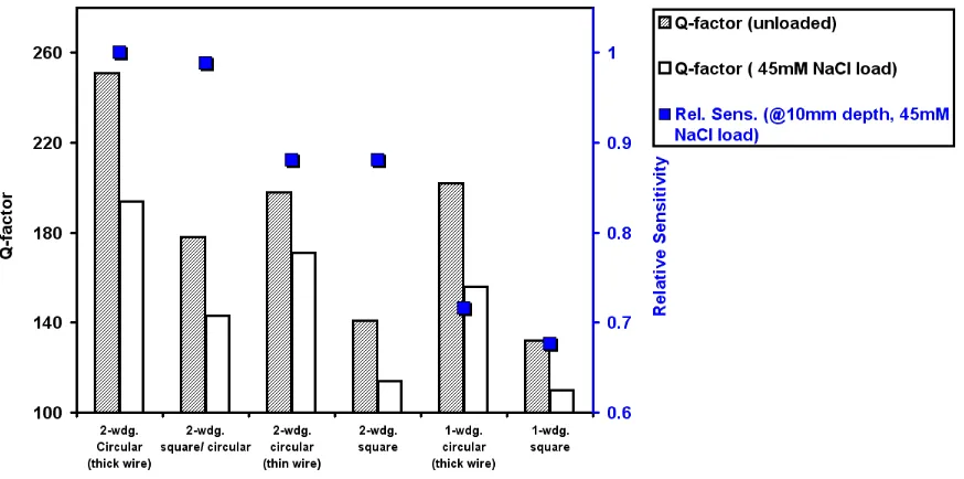 Figure 3.13:  Measured relative signal sensitivity profiles as a function of sample depth for six different coil geometries