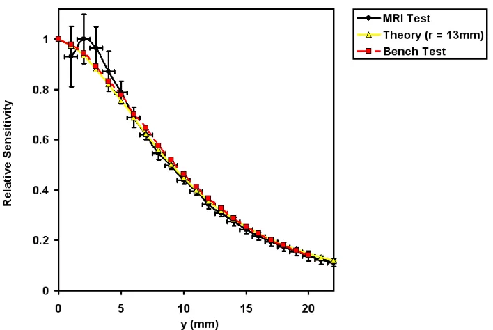 Figure 3.15: Profiles measured for the two-winding (20 and 30 mm) receive-only surface coil using MRI and bench tests