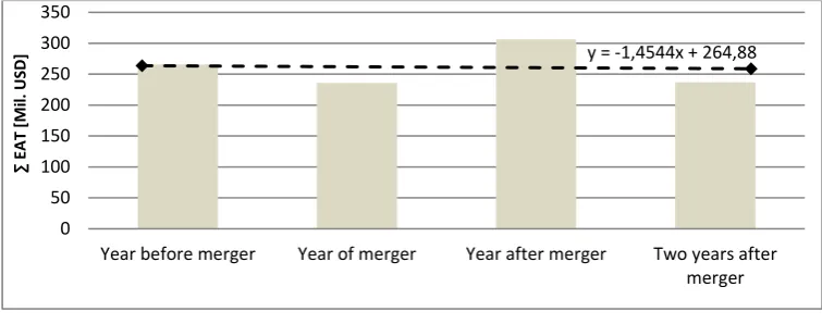 Figure 1.  The General Impact of Mergers on Productivity of Companies in the Past Six Years 