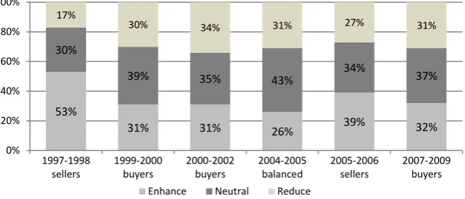 Figure 2. Tracking Trends in M&A Value Enhancement Over the Past 13 Years  