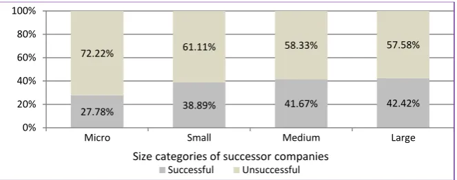 Figure 3.  The Relation between Merger Success and the size of Successor’s Company in Monitored Period 