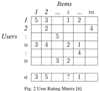 Fig. 1 Development Workflow of Recommender System [10]