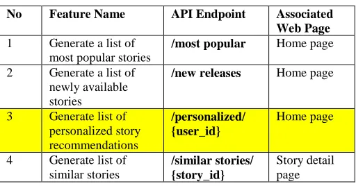 Fig. 4 System Recommender Architecture 