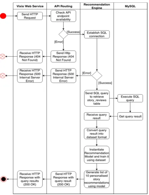 Fig. 6 Activity Diagram of Personalized Story Recommendations 