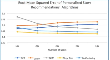 Fig. 7 Graph of RMSE of Personalized Story Recommendations Algorithms  