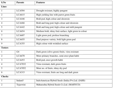 Table 1. Salient features of parents used in Line × Tester analysis of chilli 