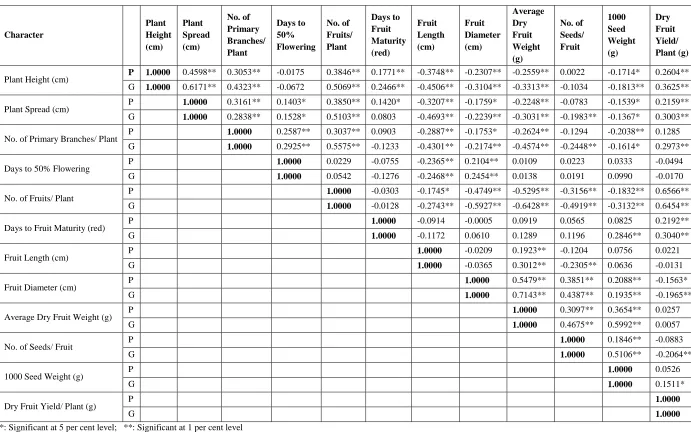 Table 2. Phenotypic (P) and Genotypic (G) correlation coefficients among twelve quantitative characters in chilli (Capsicum annuum L.)  