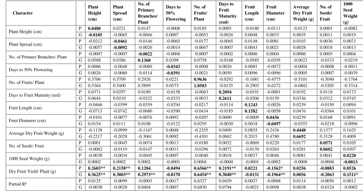 Table 3. Phenotypic (P) and Genotypic (G) path analysis showing direct (diagonal) and indirect effects of yield attributing characters on yield per plant in chilli (Capsicum annuum L.)  