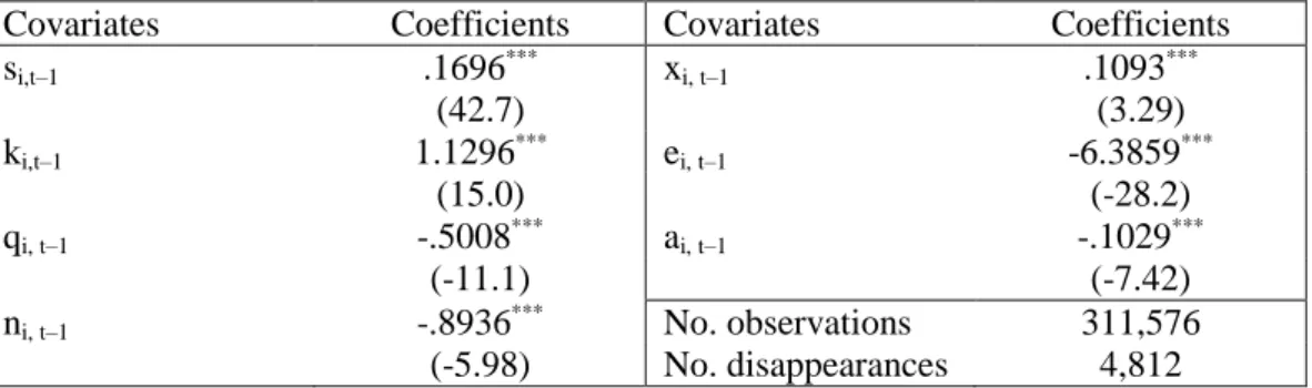 Table 6    Probit regression for survival or non-survival 