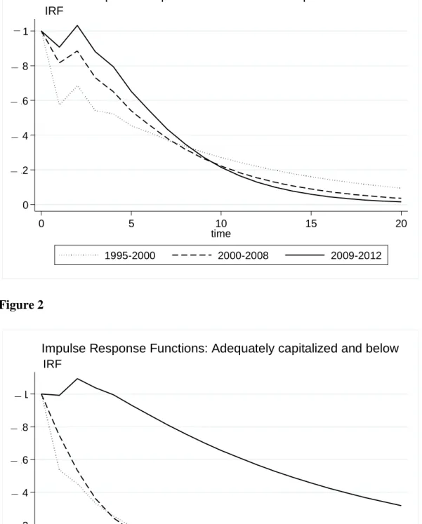Figure 2  0.2.4.6.81 0 5 10 15 20 time 1995-2000 2000-2008 2009-2012 IRF                                                                                                       Impulse Response Functions: Adequately capitalized and below– – – – – – – – – – 