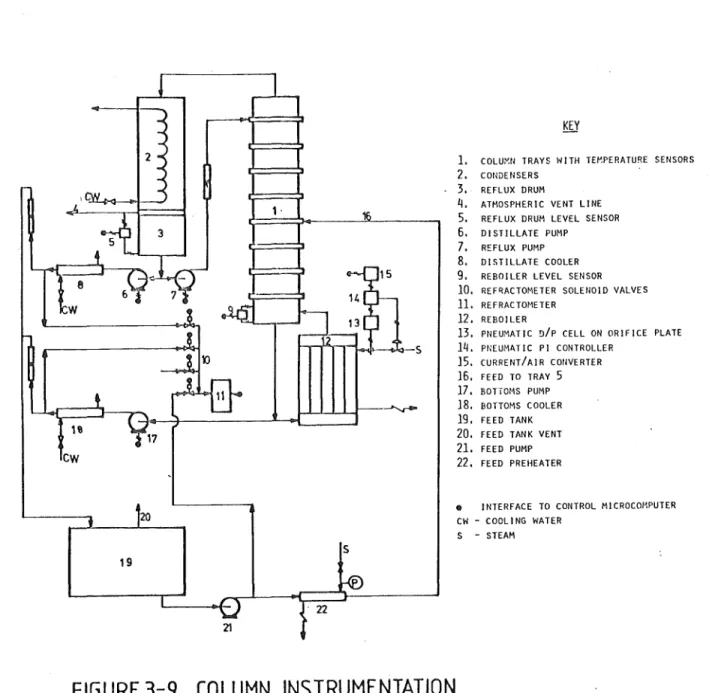 FIGURE 3-9  COLUMN  INSTRUMENTATION 