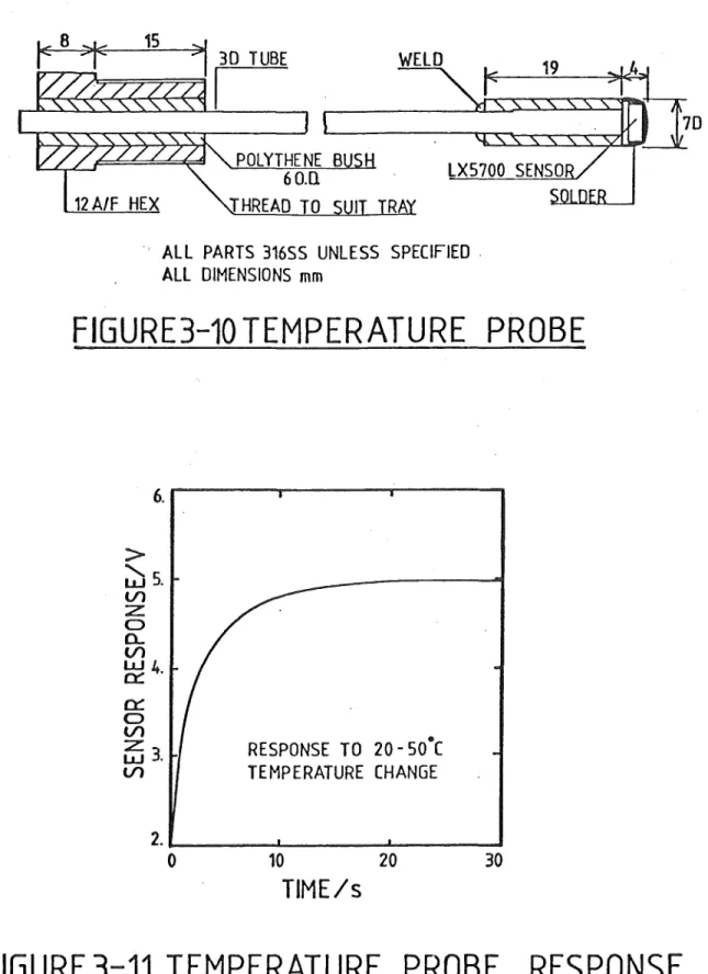 FIGURE 3-11  TEMPERATURE  PROBE  RESPONSE 