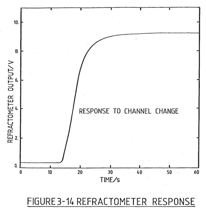 FIGURE 3-14 REFRACTOMETER  RESPONSE 