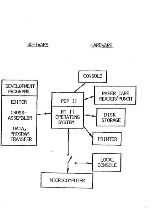 FIGURE 4--2  DEVELOPMENT  SYSTEM 