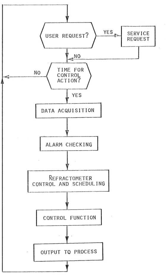 FIGURE  5-l  BASIC  CONTROL  PROGRAM 