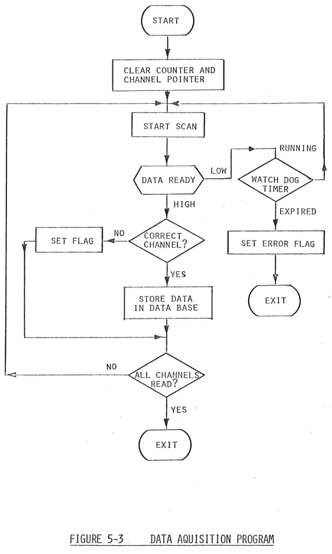 FIGURE  5-3  .  DATA  AQUISITION  PROGRAM 