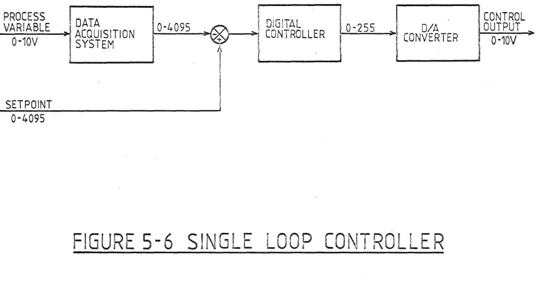 FIGURE  S-6  SINGLE  LOOP  CONTROLLER  .  (.11 