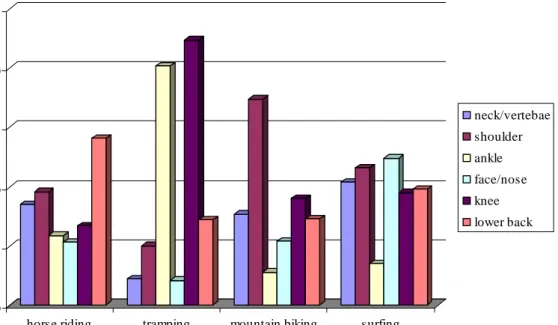 Figure 2.  Distribution of major body parts injured by activity 