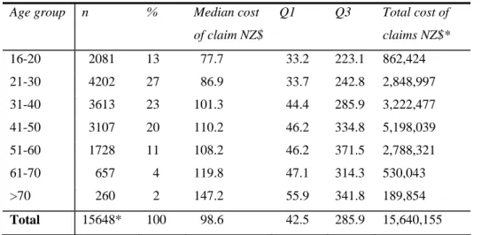 Table 1.  Distribution and cost of adventure tourism claims by age 