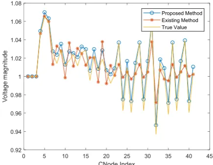 Fig. 7.  SE Voltage magnitude results with different methods 