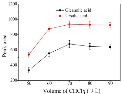 Figure 2. Effect of volume of CHCl3 (n = 3). Extraction con- ditions: [OA] = 1.60 µg·mL−1, [UA] = 2.08 µg·mL−1; sample volume, 5 mL; spiked working solution, 100 μL; 0.1 M HCl, 0.5 mL; NaCl concentration, 10%; methanol volume, 300 μL; shaking time, 50 s; s