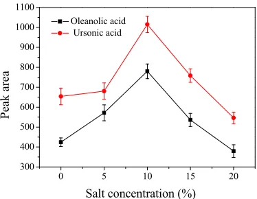Figure 4. Effect of concentration of NaCl (n=3). Extraction conditions: [OA] = 1.44 μg·mL–1, [UA]=1.84 μg·mL–1