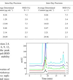 Table 1. Results of intra-day and inter-day precision test of analytes (n = 3).  