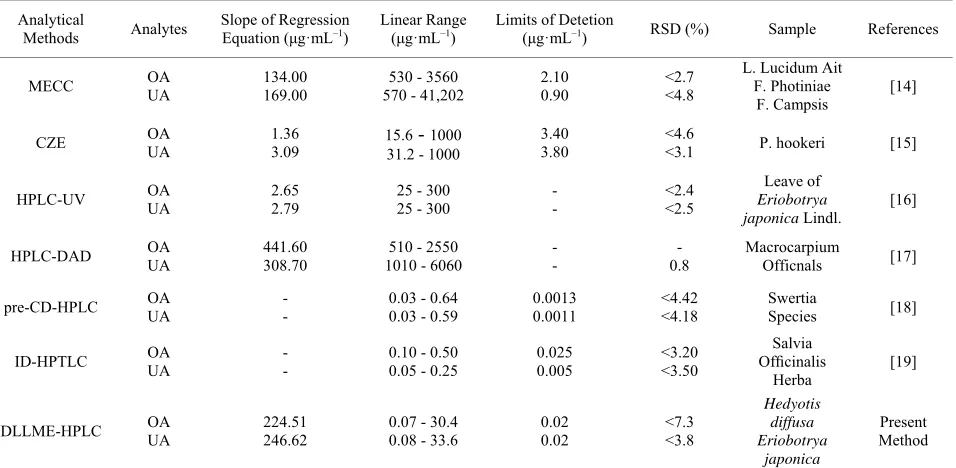 Table 4. Comparison of performance of the proposed method with that of other analytical methods