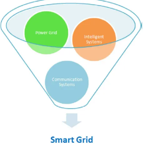 Figure 1. Smart Grid basic blocks [9]. 