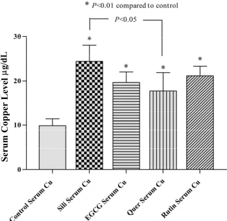Figure 3. Effects of long-term administration of silibinin (100 mg/kg), EGCG (25 mg/kg), quercetin (50 mg/kg) and rutin (500 mg/kg) on serum levels of Fe in rats after single oral dose of this element