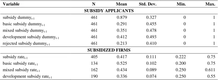 Table 4: Distribution of first-time applications across years (final sample) 