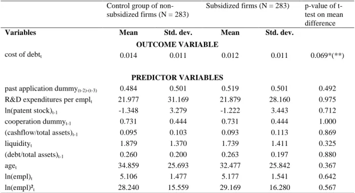 Table 12c: Matching results NNPM (treatment = R&amp;D subsidy receipt) – Access to debt 