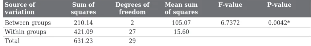 Table 3: Pair wise comparison of three groups(9% Hydrofluoric acid, 37% phosphoric acidand Sandblasted) with respect to shear bondstrength by Newman-Keuls multiple post hocprocedures A) 9% Hydrofluoric acid VS 37%Phosphoric acid