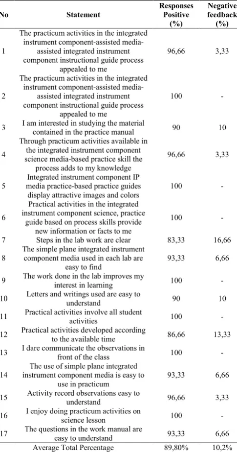 Table 4 Results in Questionnaire Analysis Students' response to the indicator guide lab manual 
