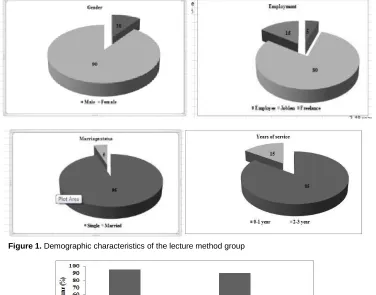  Figure 1. Demographic characteristics of the lecture method group 