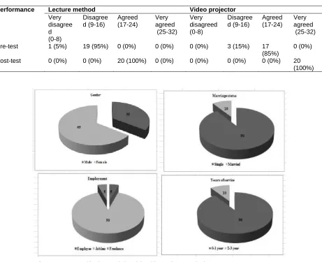 Figure 3. Demographic characteristics of the video projector method group 