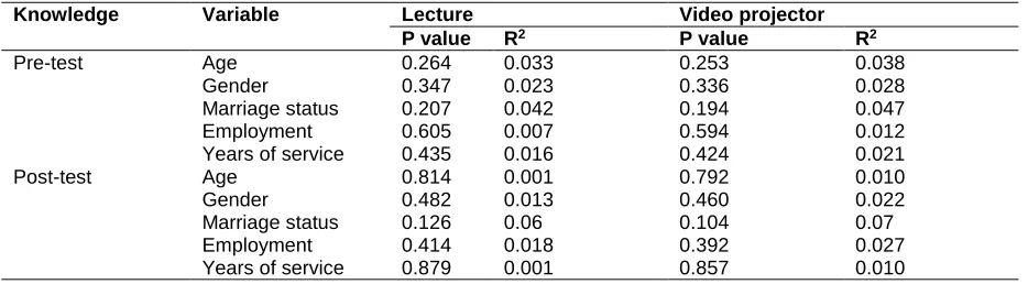Table 3. The mean and standard deviation of environmental health students’ knowledge about food health laboratory in the lecture and video projector methods  