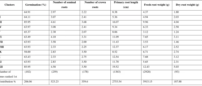Table 4.2. Cluster means for root traits of inbred lines of maize (Year-2)   