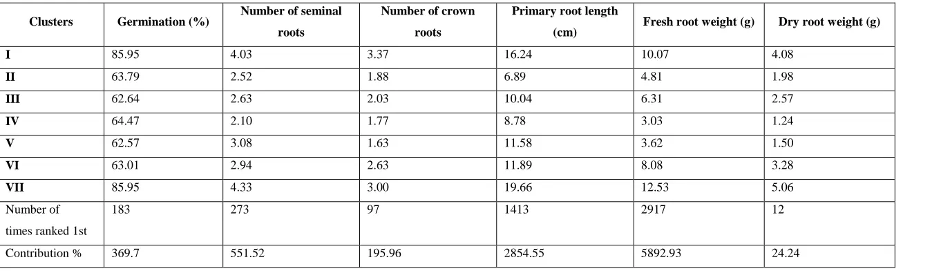 Table 4.3.  Cluster means for root traits of inbred lines of maize (Pooled over years)  