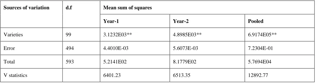 Table 1. ANOVA for dispersion for root traits in inbred lines of maize (Zea mays L.) 